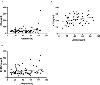 Increased Levels of CHI3L1 and HA Are Associated With Higher Occurrence of Liver Damage in Patients With Obstructive Sleep Apnea